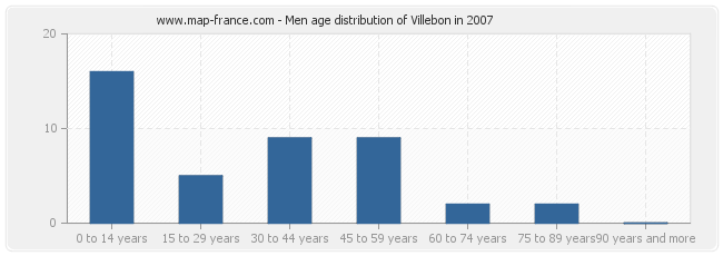 Men age distribution of Villebon in 2007