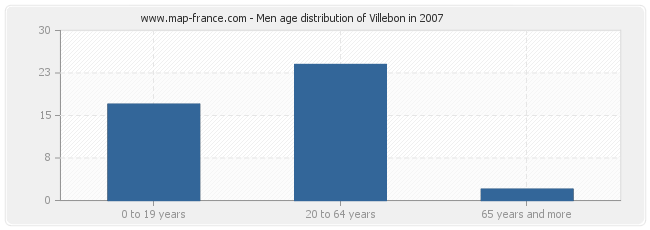 Men age distribution of Villebon in 2007