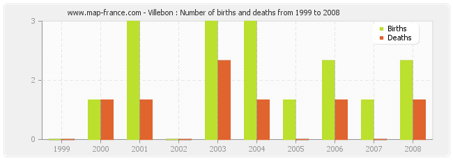 Villebon : Number of births and deaths from 1999 to 2008