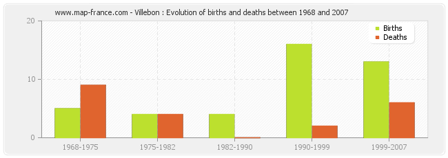 Villebon : Evolution of births and deaths between 1968 and 2007