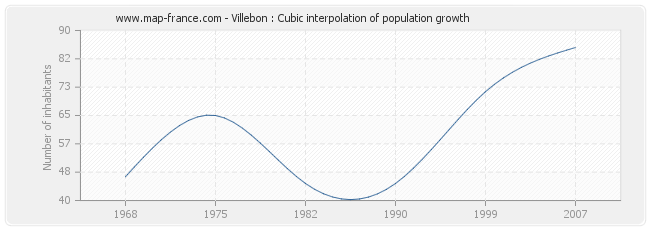 Villebon : Cubic interpolation of population growth