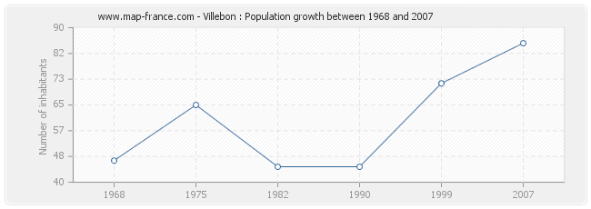 Population Villebon