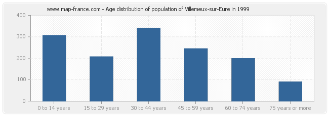 Age distribution of population of Villemeux-sur-Eure in 1999
