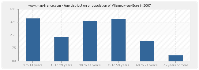 Age distribution of population of Villemeux-sur-Eure in 2007
