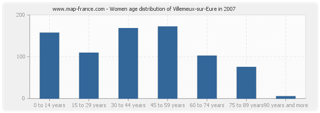 Women age distribution of Villemeux-sur-Eure in 2007