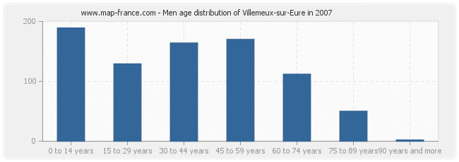 Men age distribution of Villemeux-sur-Eure in 2007