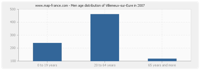Men age distribution of Villemeux-sur-Eure in 2007