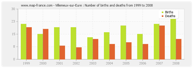 Villemeux-sur-Eure : Number of births and deaths from 1999 to 2008
