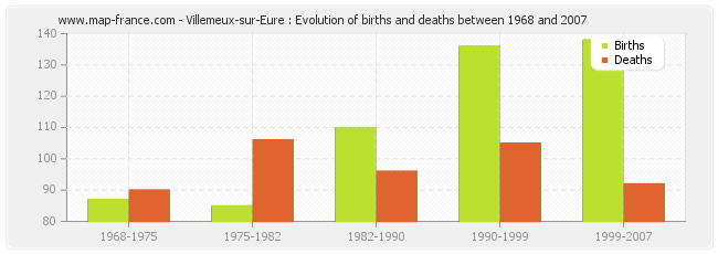 Villemeux-sur-Eure : Evolution of births and deaths between 1968 and 2007