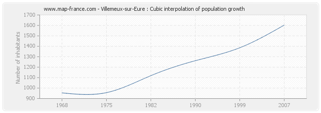 Villemeux-sur-Eure : Cubic interpolation of population growth