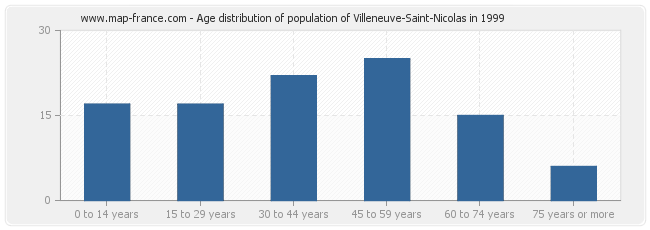 Age distribution of population of Villeneuve-Saint-Nicolas in 1999