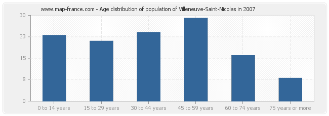 Age distribution of population of Villeneuve-Saint-Nicolas in 2007