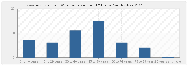 Women age distribution of Villeneuve-Saint-Nicolas in 2007