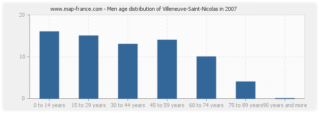 Men age distribution of Villeneuve-Saint-Nicolas in 2007