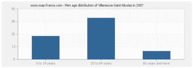 Men age distribution of Villeneuve-Saint-Nicolas in 2007