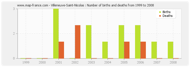 Villeneuve-Saint-Nicolas : Number of births and deaths from 1999 to 2008