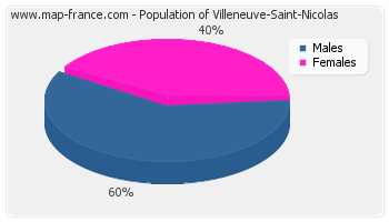 Sex distribution of population of Villeneuve-Saint-Nicolas in 2007