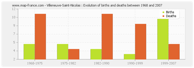 Villeneuve-Saint-Nicolas : Evolution of births and deaths between 1968 and 2007
