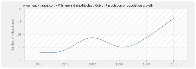 Villeneuve-Saint-Nicolas : Cubic interpolation of population growth