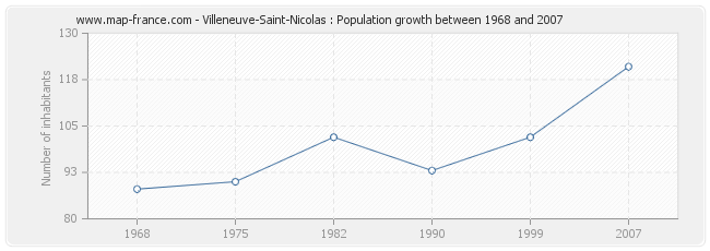 Population Villeneuve-Saint-Nicolas