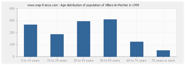 Age distribution of population of Villiers-le-Morhier in 1999