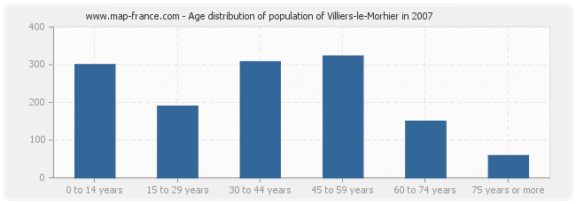 Age distribution of population of Villiers-le-Morhier in 2007