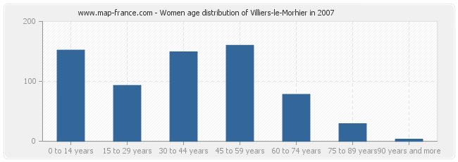 Women age distribution of Villiers-le-Morhier in 2007