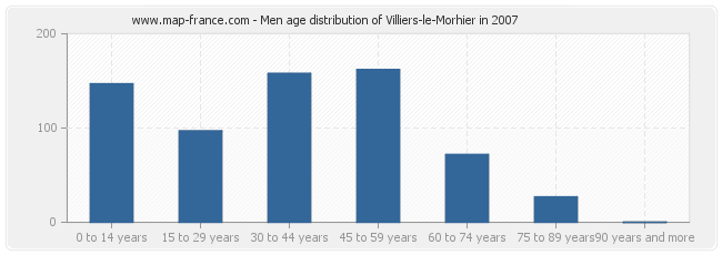 Men age distribution of Villiers-le-Morhier in 2007