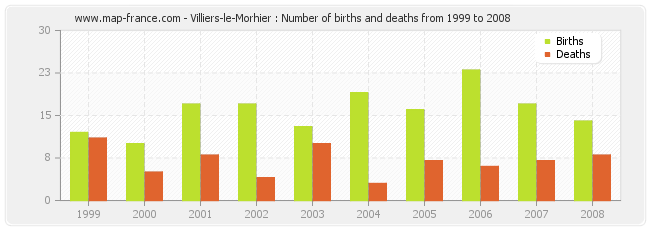 Villiers-le-Morhier : Number of births and deaths from 1999 to 2008