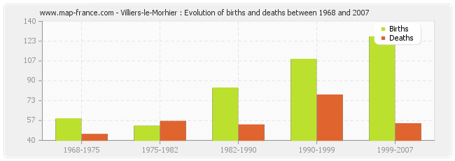 Villiers-le-Morhier : Evolution of births and deaths between 1968 and 2007