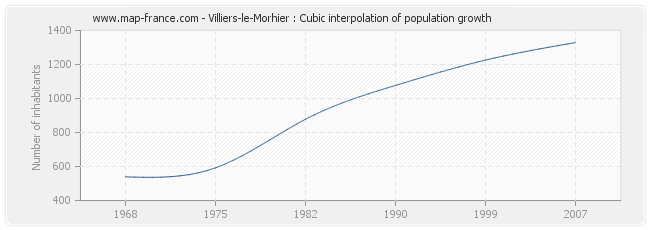 Villiers-le-Morhier : Cubic interpolation of population growth