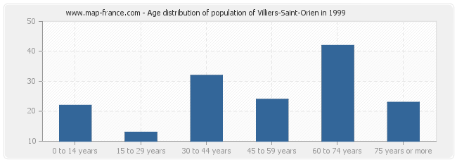 Age distribution of population of Villiers-Saint-Orien in 1999