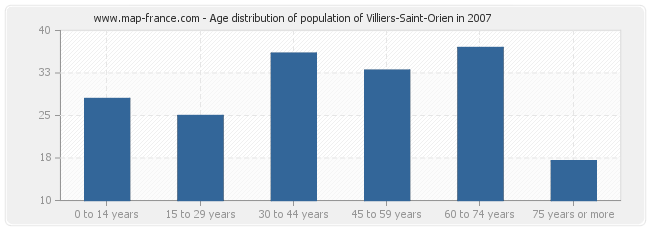 Age distribution of population of Villiers-Saint-Orien in 2007