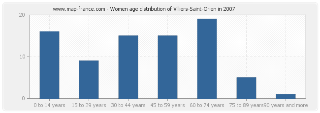 Women age distribution of Villiers-Saint-Orien in 2007