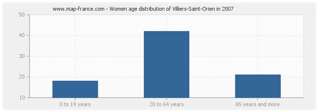 Women age distribution of Villiers-Saint-Orien in 2007