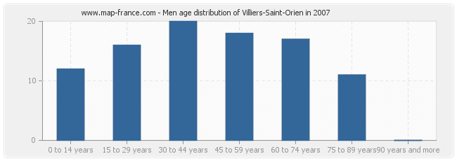 Men age distribution of Villiers-Saint-Orien in 2007
