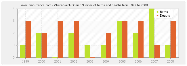 Villiers-Saint-Orien : Number of births and deaths from 1999 to 2008