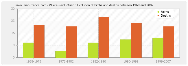 Villiers-Saint-Orien : Evolution of births and deaths between 1968 and 2007