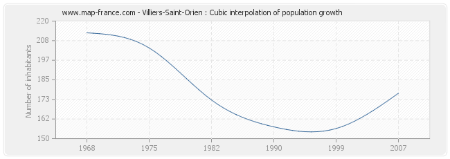 Villiers-Saint-Orien : Cubic interpolation of population growth