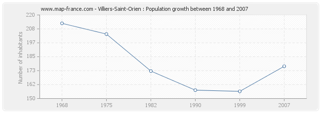 Population Villiers-Saint-Orien