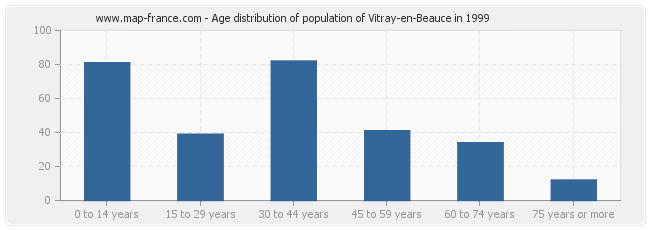 Age distribution of population of Vitray-en-Beauce in 1999