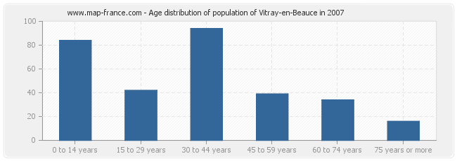 Age distribution of population of Vitray-en-Beauce in 2007