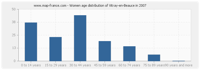 Women age distribution of Vitray-en-Beauce in 2007