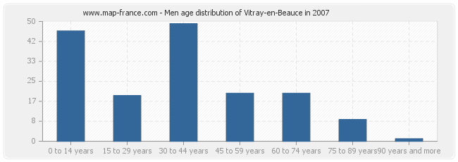 Men age distribution of Vitray-en-Beauce in 2007