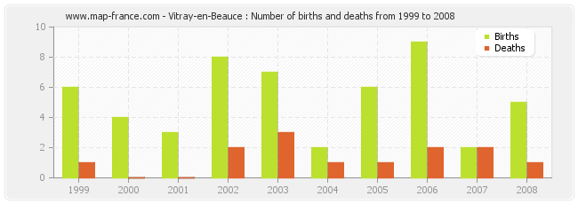 Vitray-en-Beauce : Number of births and deaths from 1999 to 2008