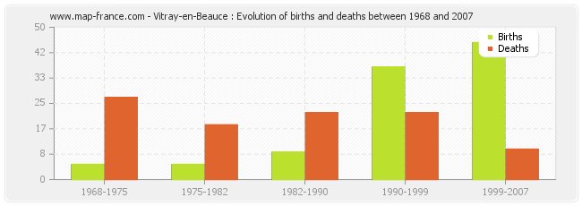 Vitray-en-Beauce : Evolution of births and deaths between 1968 and 2007