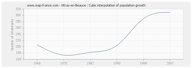 Vitray-en-Beauce : Cubic interpolation of population growth