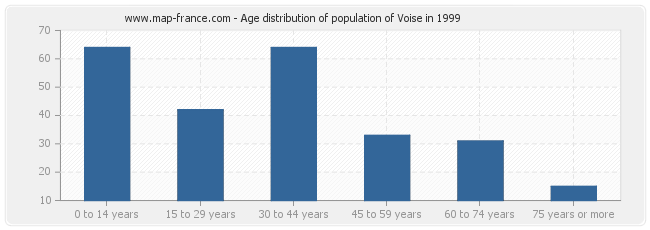 Age distribution of population of Voise in 1999