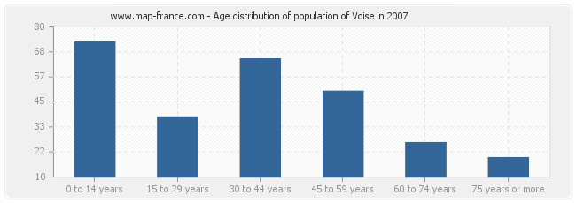 Age distribution of population of Voise in 2007