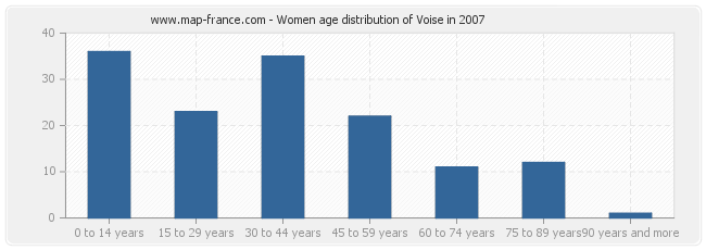 Women age distribution of Voise in 2007